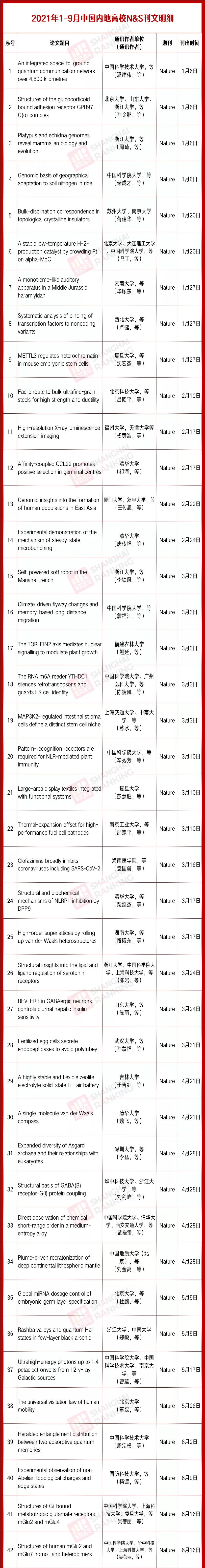 amp|两所“双一流”领跑！9月中国内地高校Nature&amp;Science统计出炉！