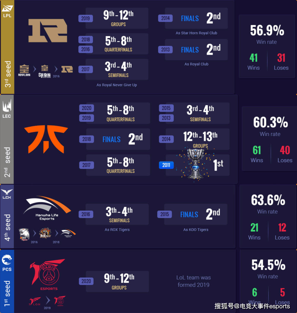 前身|S11小组赛今日开赛，各组队伍历史S赛数据一览：FPX胜率最高