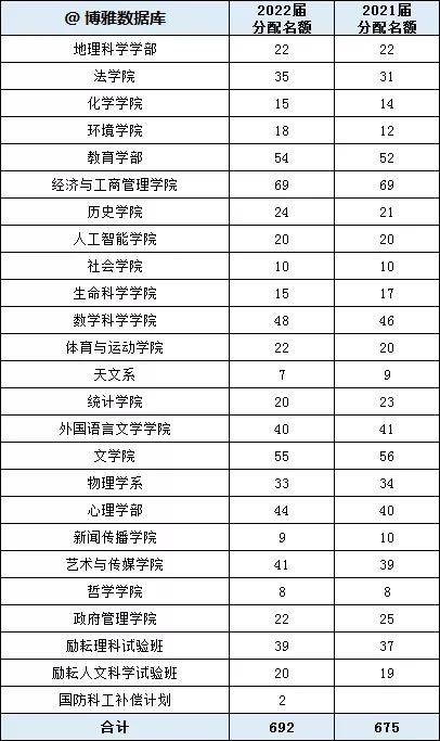 高校|各高校2022保研率出炉！报考这些院校等于半只脚跨入研究生大门