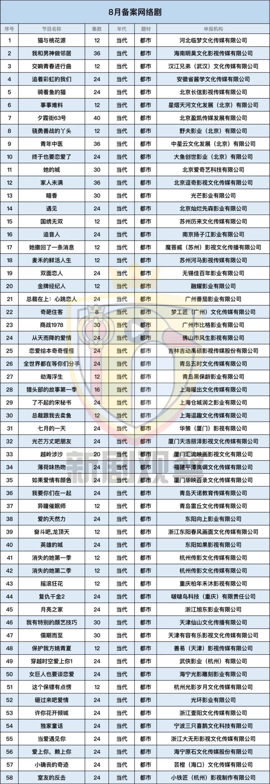 重华|8月备案网络剧136部：古装流行上、下部，翻拍“刹不住车”