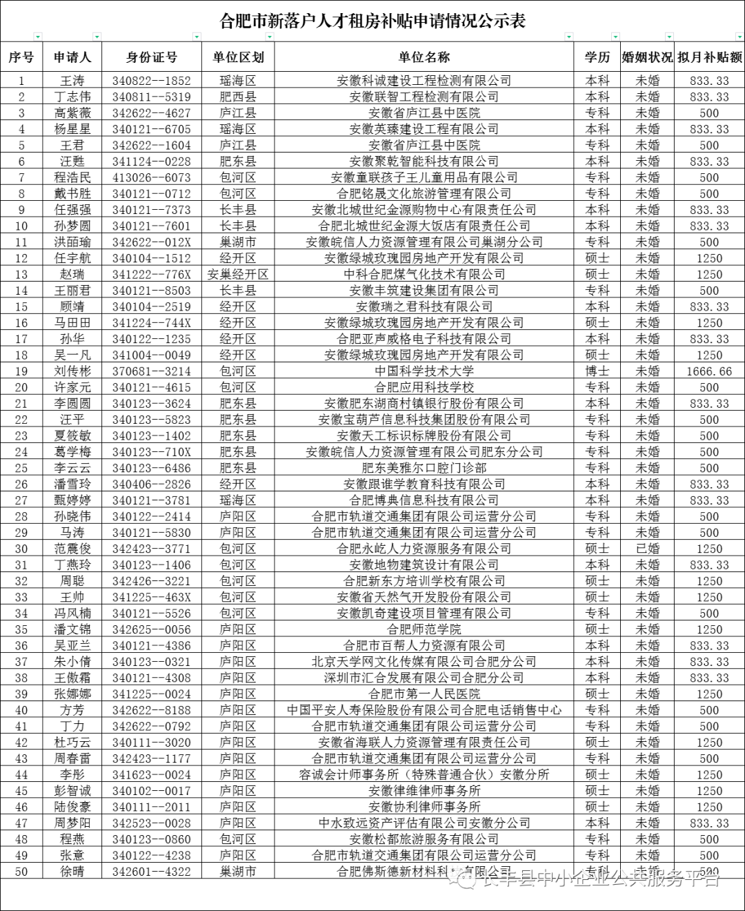 合肥市新落户人才租房补贴申请情况公示！