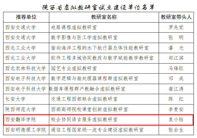 基层|喜报|西安翻译学院获批陕西省第一批虚拟教研室试点建设项目