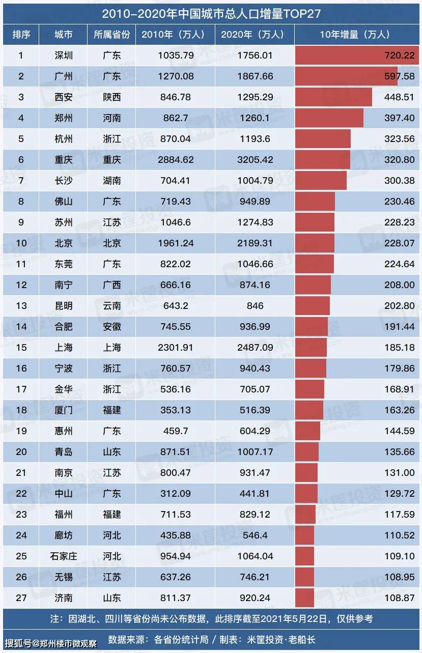 万人口中万个我_2021年人口数据背后 哈尔滨跌落千万人口序列 武汉成增量王者