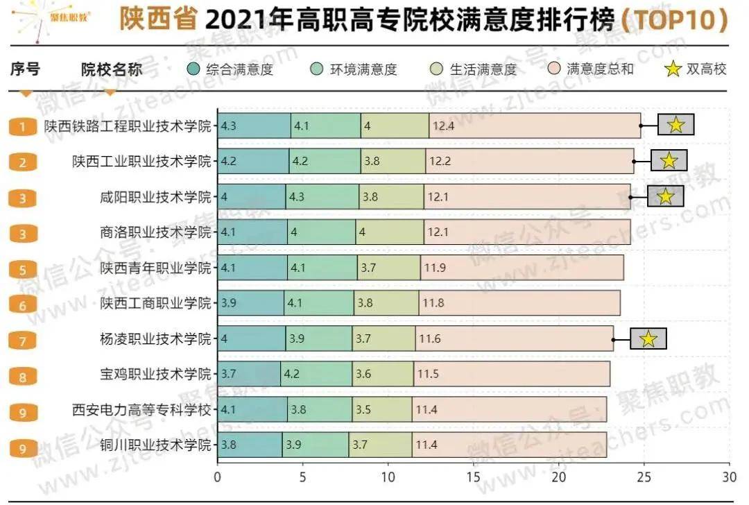 评价|2021年全国高职高专满意度分地区排行榜出炉，铜川职业技术学院跻身陕西前十