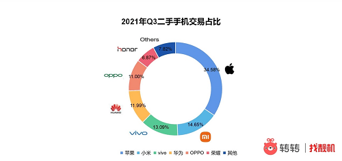 top|二手手机市场华为守住国产top3，转转：华为5G机型保值率超90%