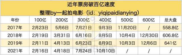 档期|400亿票房了，但今年还需要加把劲