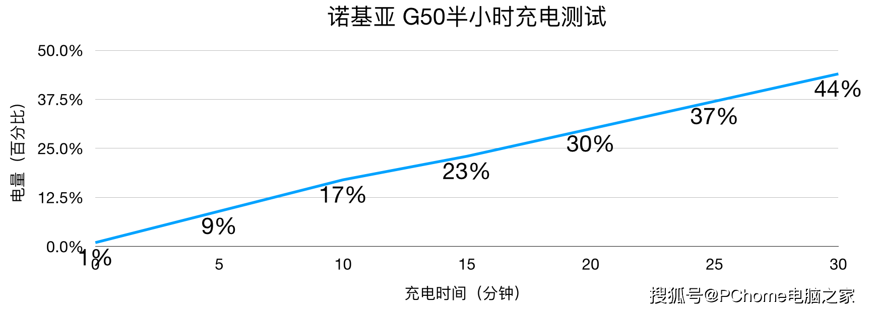 大部分|诺基亚 G50评测：5G入门手机的标杆性产品