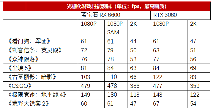 显存|A家甜卡畅玩3A游戏，AMD Radeon RX 6600首发测评