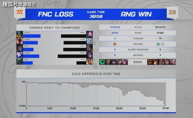 原创RNG一局比赛把FNC打到内讧？FNC官推发文鄙视选手