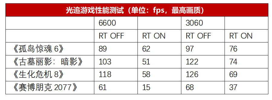 显存|A家甜卡畅玩3A游戏，AMD Radeon RX 6600首发测评