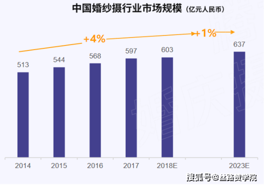 婚纱行业市场分析_动漫婚纱情侣头像(3)