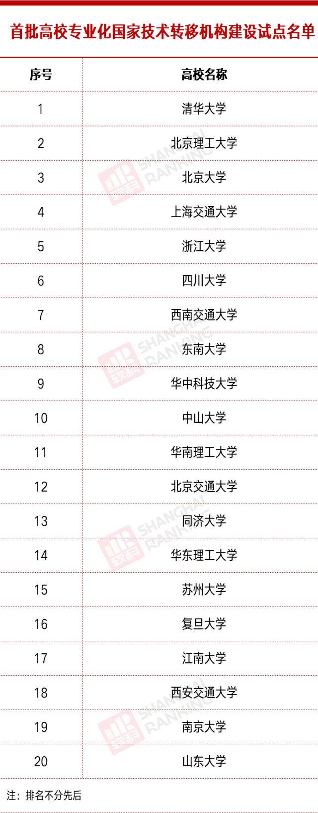 教育部最新试点,仅20所大学上榜,京沪占8席,没有哈工大
