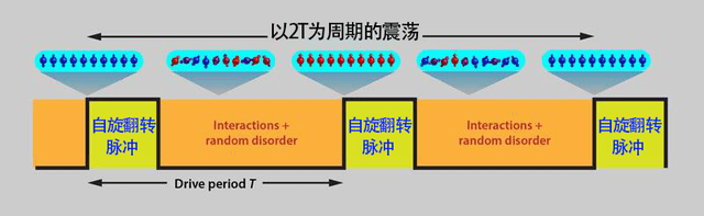 谷歌创造的时间晶体是什么？