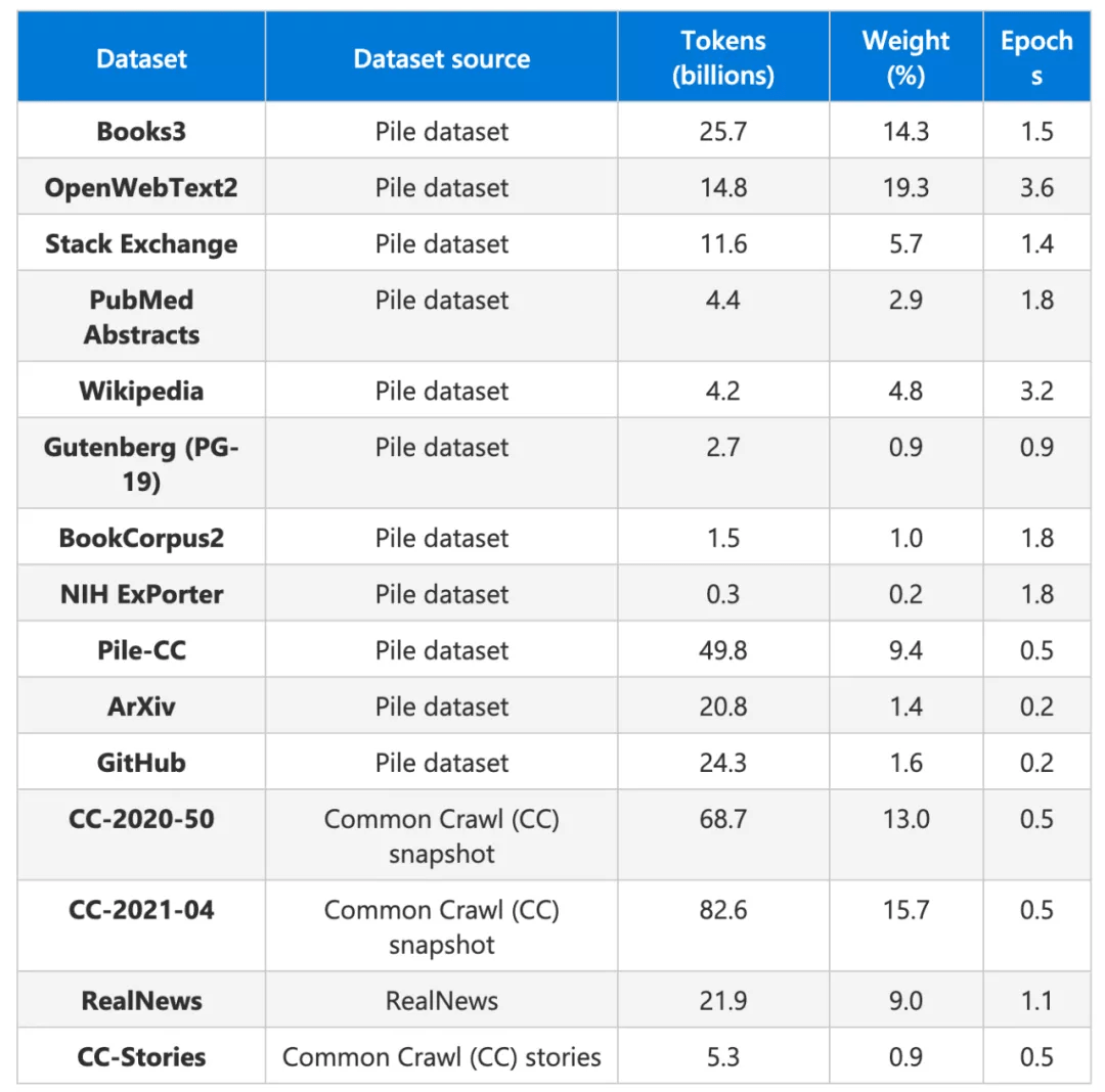 5300亿参数的「威震天-图灵」，微软英伟达合力造出超大语言模型