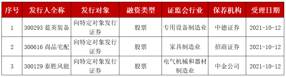 【创业板最新动态】再融资新增3家获受理，科翔股份提交注册