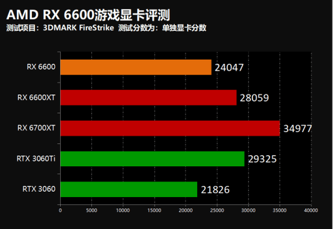 暗黑|撼讯AMD RX 6600暗黑犬游戏显卡首发评测