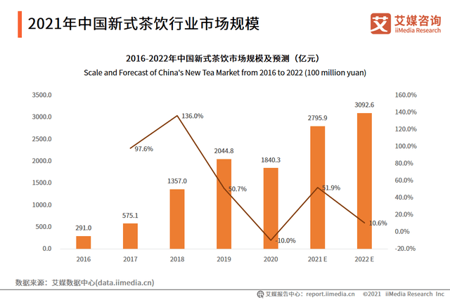 2021年中国新式茶饮行业发展趋势分析下沉市场成为新的增长点