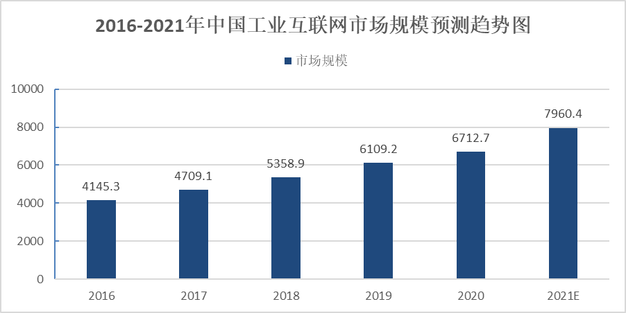 2021年工业互联网行业发展研究报告