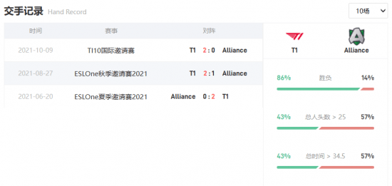 基本|Ti10淘汰赛败者组汇总:VG顶住压力淘汰EG