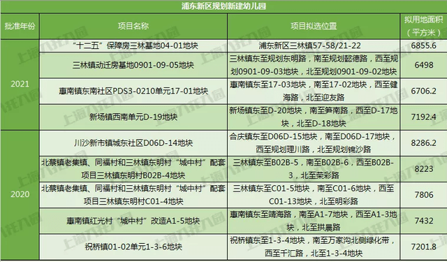 奉贤|名校来袭！上海2021新建55所幼儿园！还有18所即将建成！在你家门口吗？