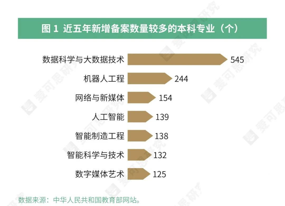 数量最多|专业增设“热点”追踪！哪些专业新增、撤销最多？