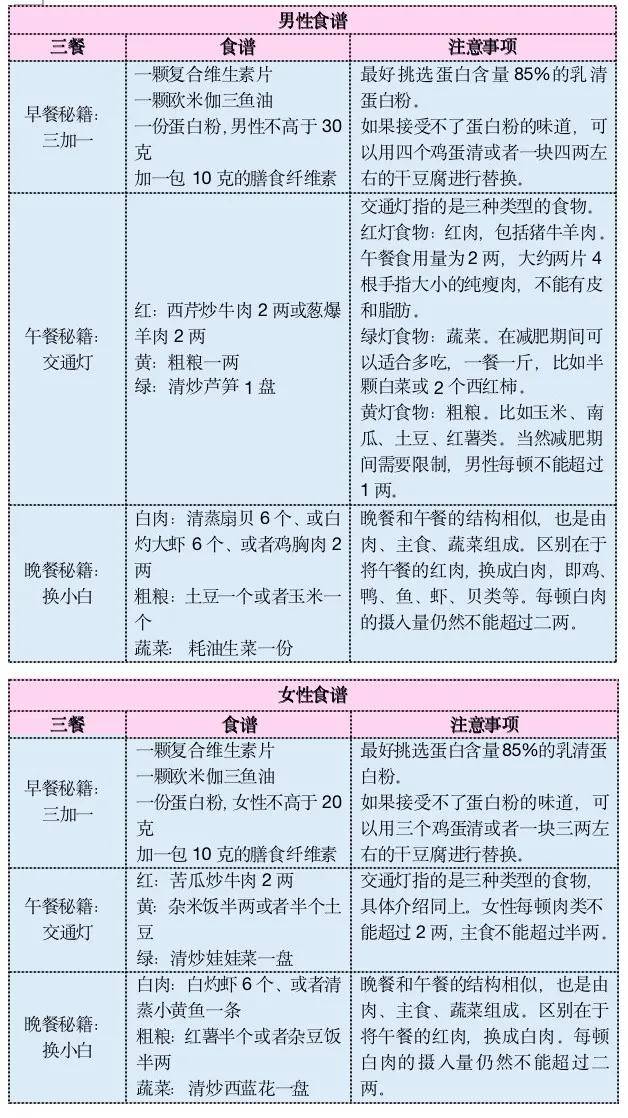 体重|平均每人每月减重≥10斤！北京协和医院健康又高效的减肥法，赶紧收藏！