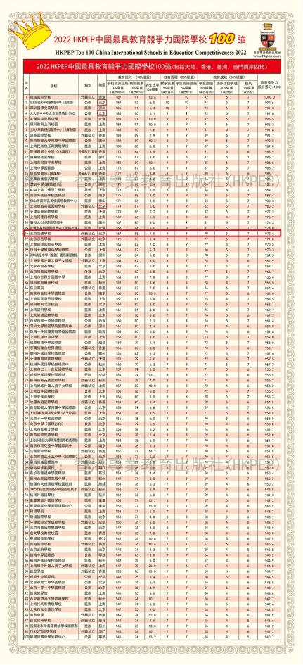 定制|2022两岸四地国际学校100强名单发布，爱迪学校领跑北京私校