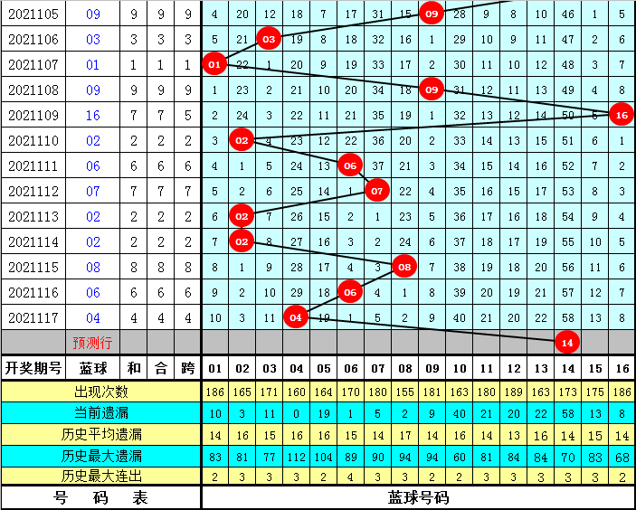 双色球118期大玩家预测奖号：蓝球尾数分析