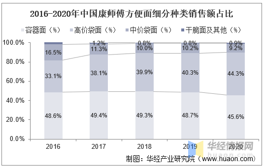 中国方便面销量图片