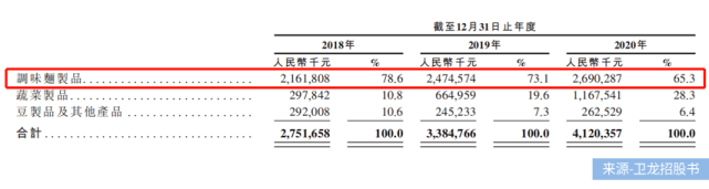 品类|不二研究：“辣条一哥”冲刺IPO，卫龙三年净赚近20亿，小辣条赚大钱