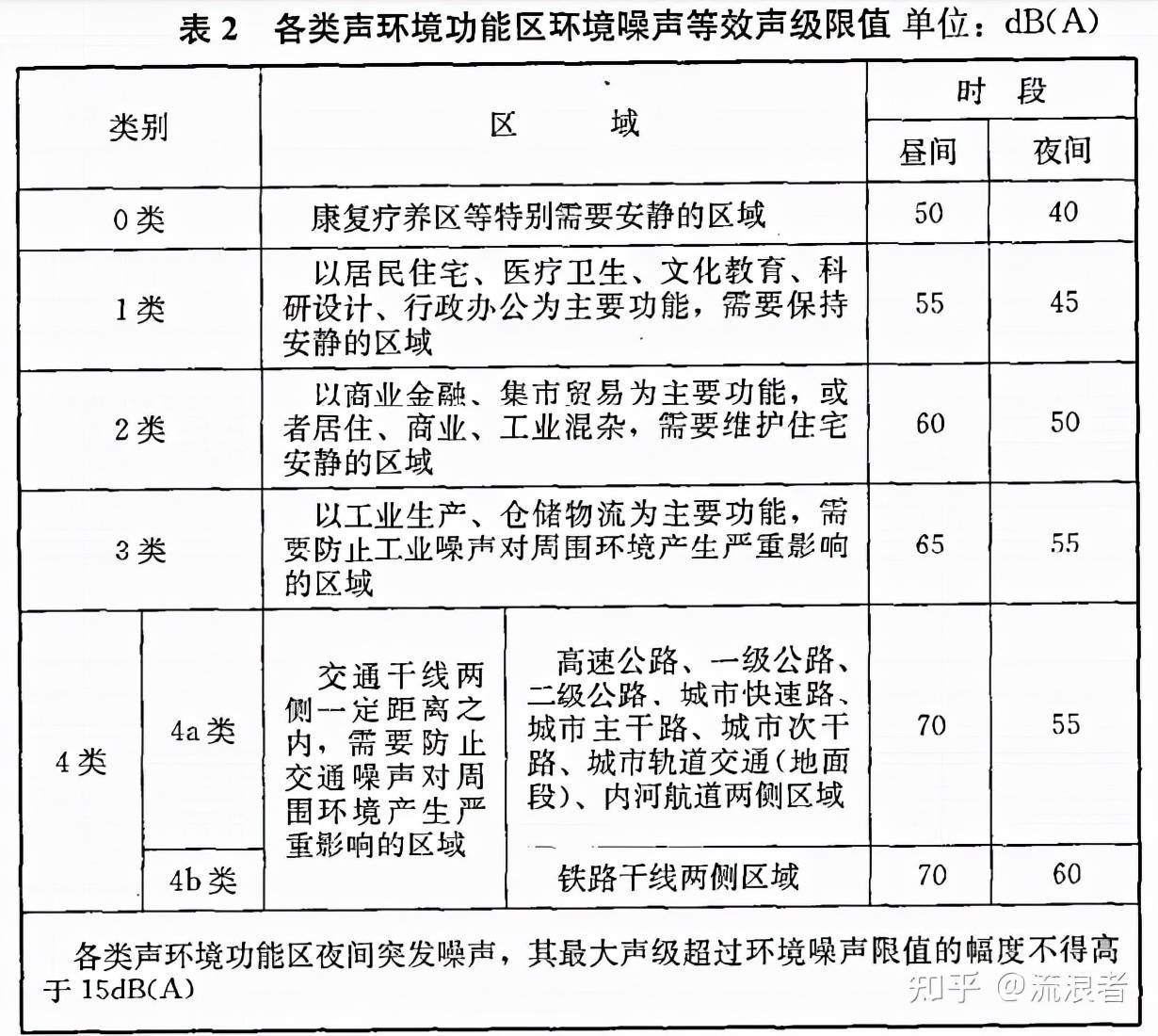 中國的晝夜噪聲標準都應符合《噪聲法》裡的規定:農村:工廠噪音(案例