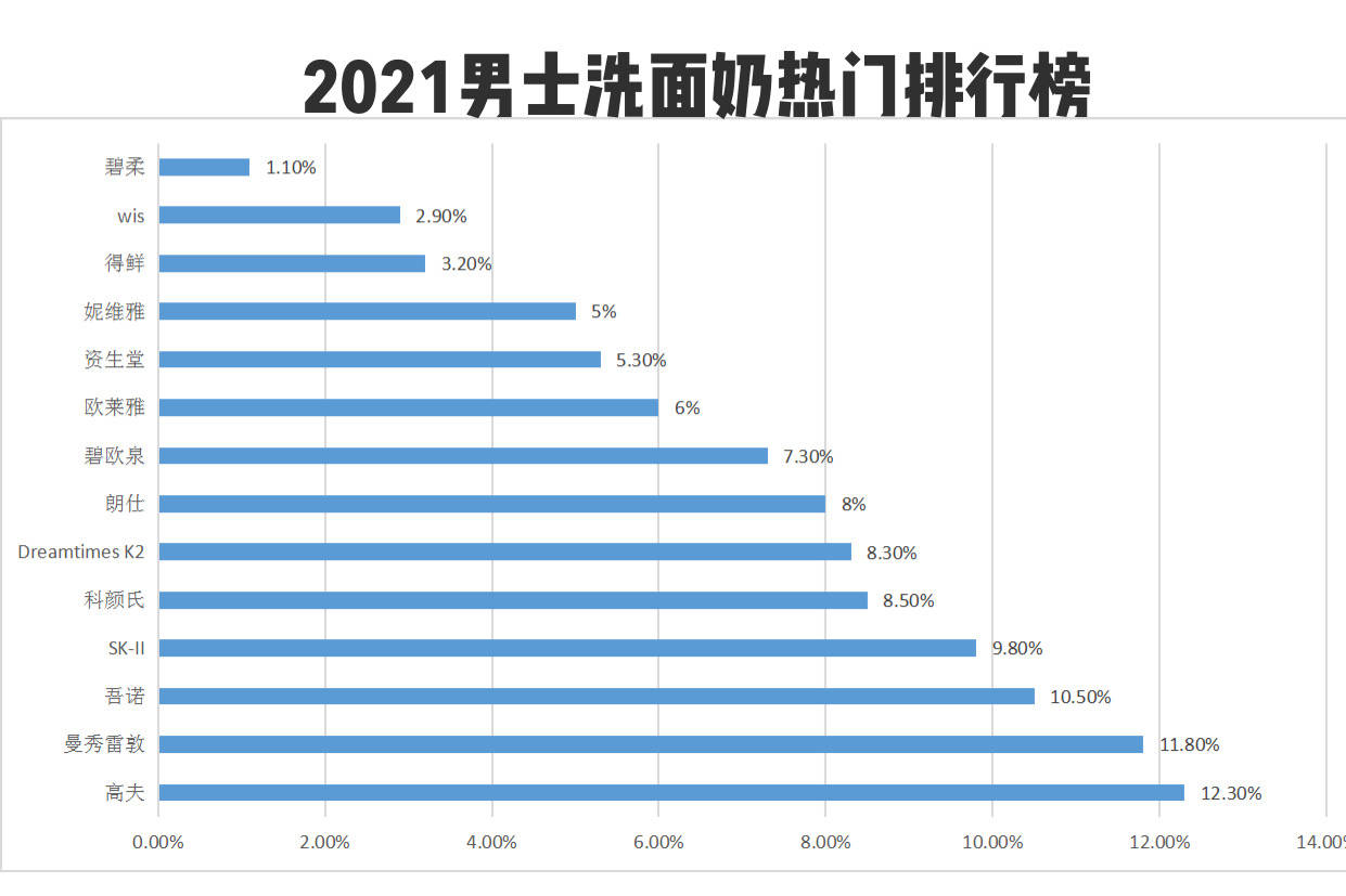 平价男士洗面奶测评