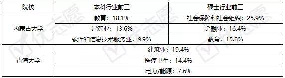 机关|关注|内蒙古大学、青海大学就业如何？