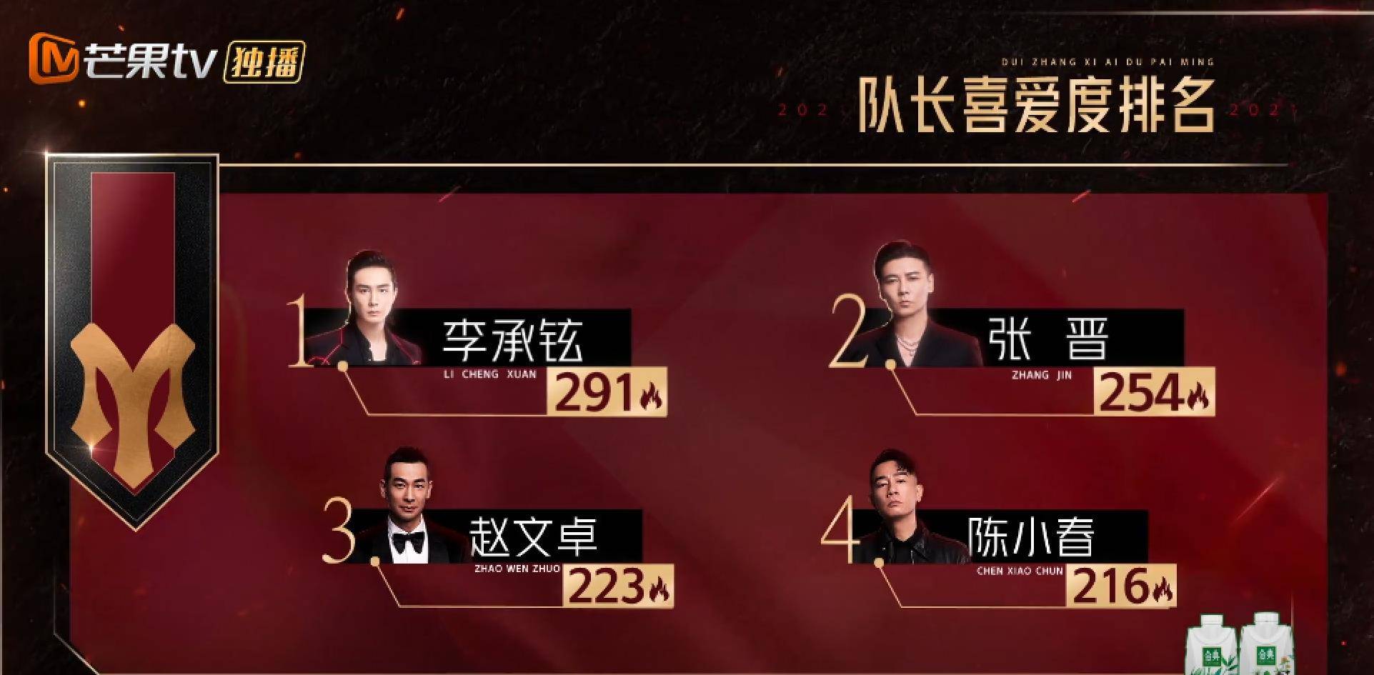 陈小春|披荆斩棘的哥哥：李承铉赢了个寂寞，分组选人张晋才是最大赢家