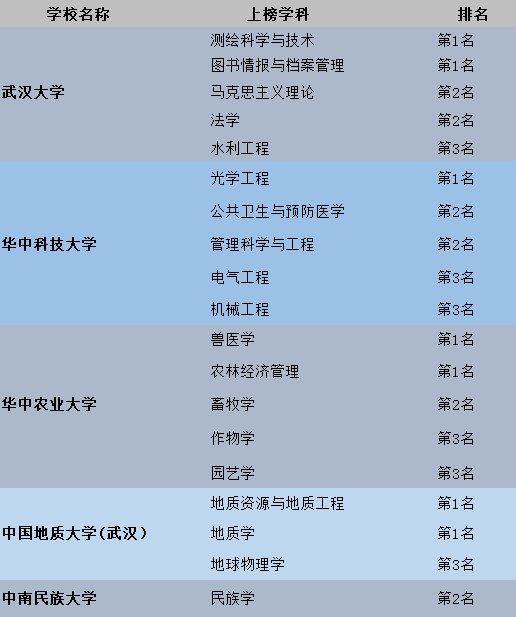 好专业排行_中国最好大学学科排名发布,湖北高校这些专业最强