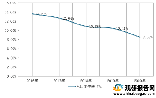 新生人口数据_从结婚登记和新生人口数据,反思学前教育行业的投资机会(2)