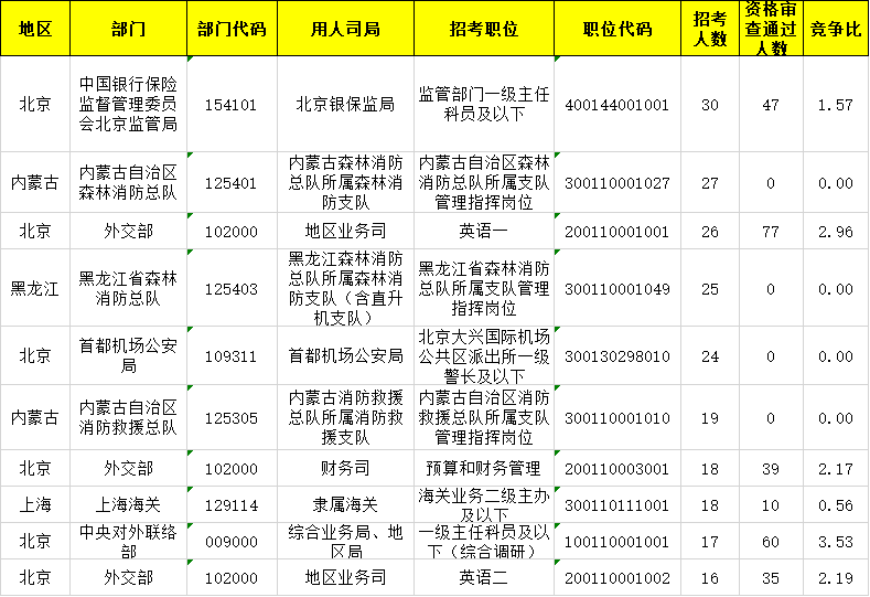 比达|2022国考报名第二日：报名人数超18万，最高竞争比达654:1