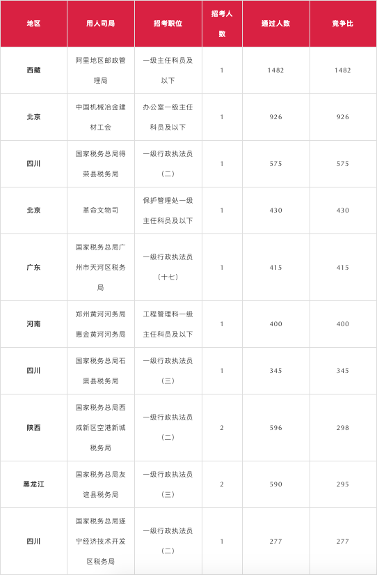 考生|国考首个两千人岗出现！它到底有什么魔力？