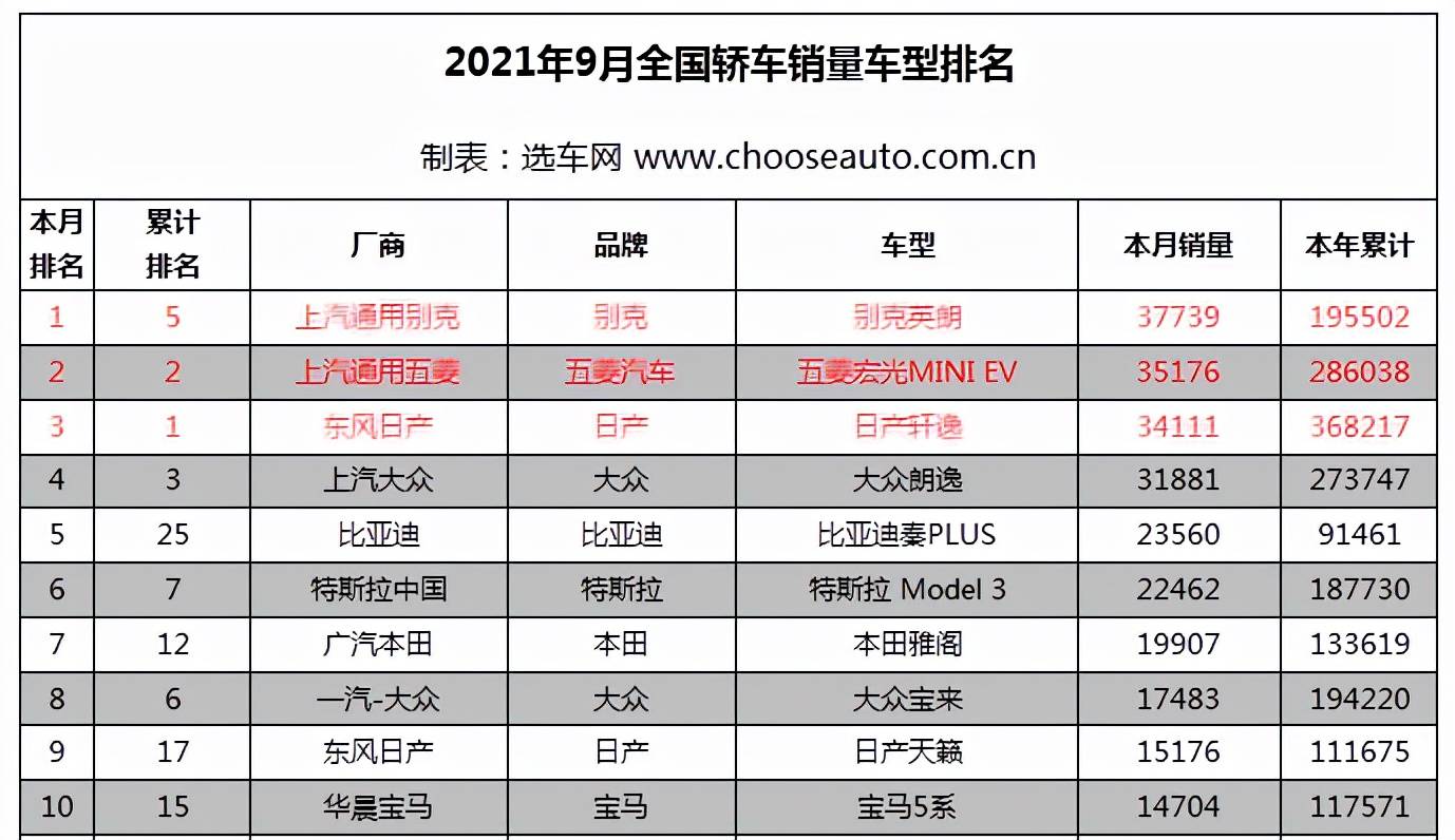 汽车销售量排行榜_国产汽车品牌销量排行榜,上汽大通MAXUS位居前列