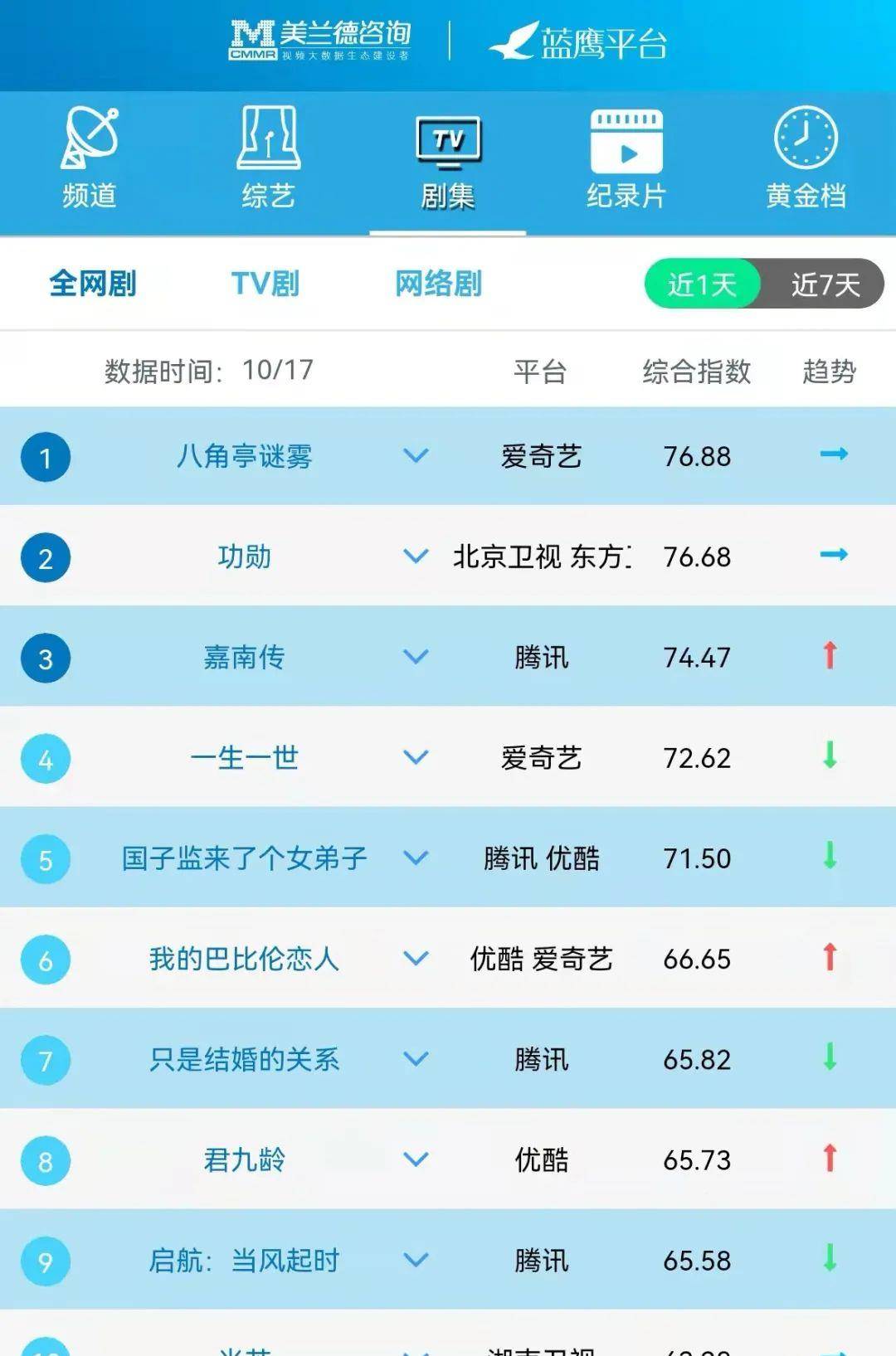 公益|湖南卫视公益类节目《向你致敬》昨晚开播 开播日节目美誉度99.87