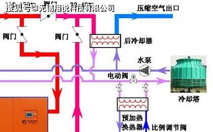 热能回收系统已被空压机行业广泛使用