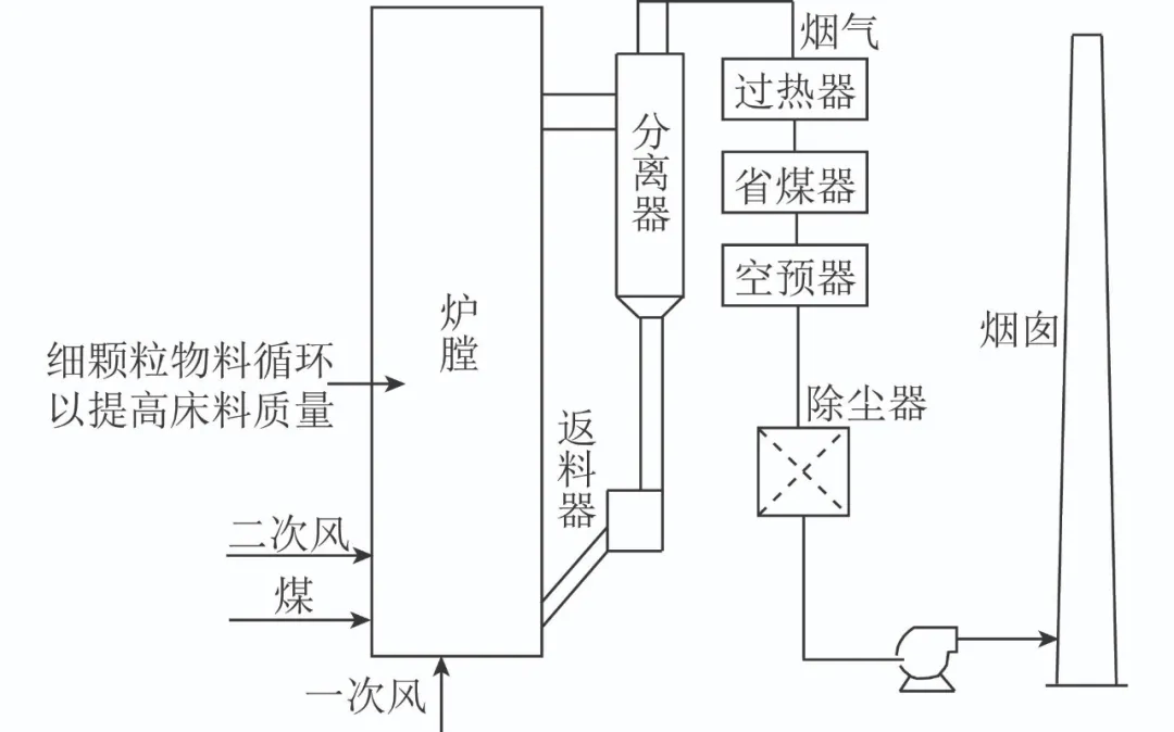 宋國良研究員循環流化床超低nox與so2排放技術研究進展