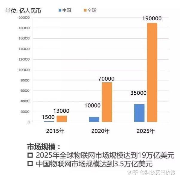 市场|远程操作：IoT设备为狂奔的万亿市场提供优质“机油”