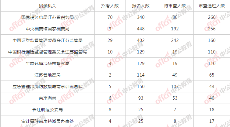 【17日17時】2022國考南京地區報名人數統計分析:2024人報名 最熱職位