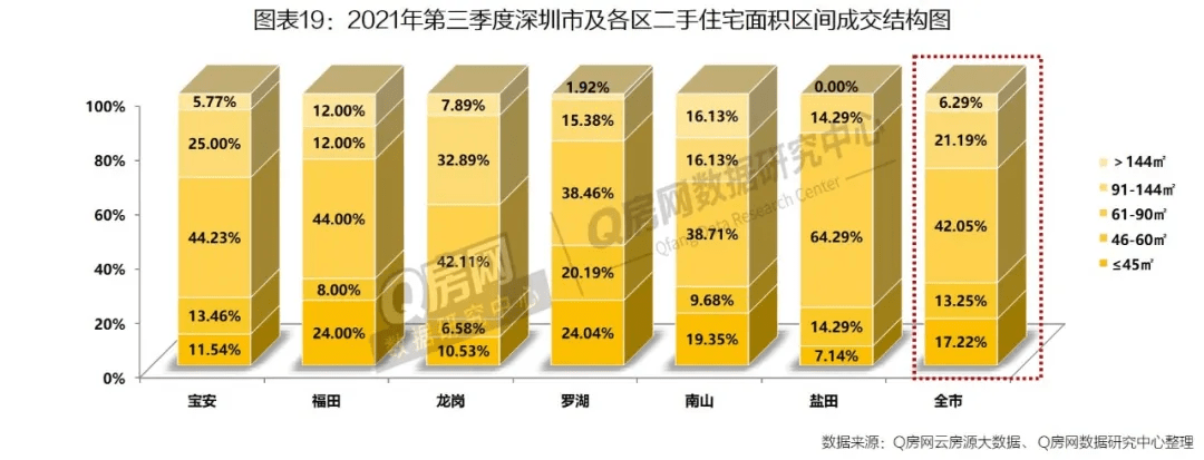 bsport体育【Q房网·深圳2021年三季度报】Q房网二手房市场特色数据报(图3)