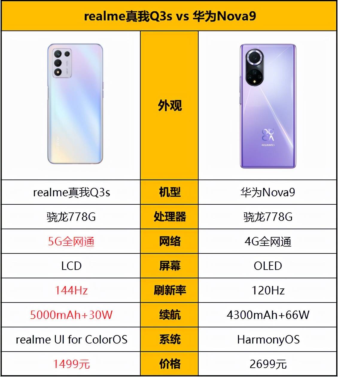 宠儿|华为nova 9沦为背景板？realme真我Q3s成市场新宠儿