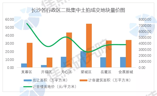 长沙二批集中供地土拍冷清收场:供地29宗仅10宗底价成交