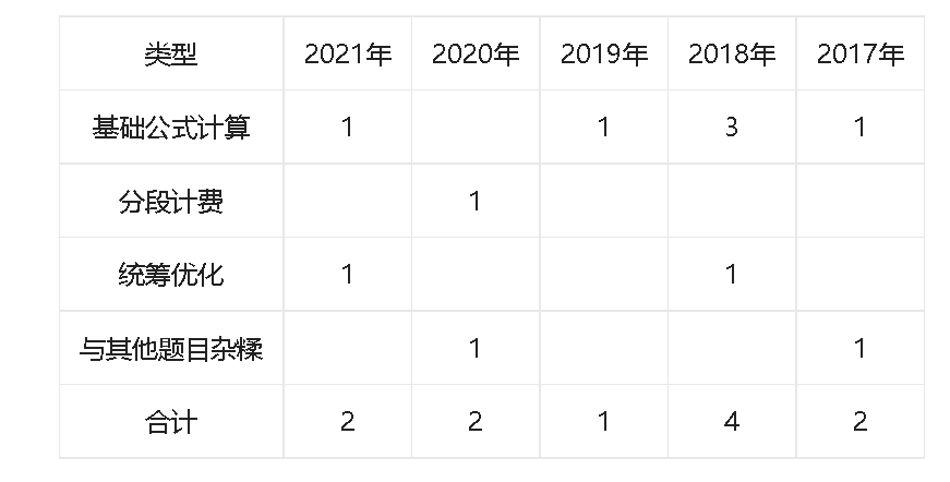 熟悉经济利润问题的变化趋势 预判22年国考的出题角度 题目