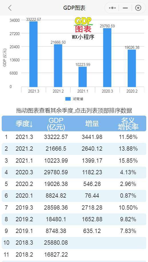 2021年的内蒙gdp_2021年1-9月各省GDP数据出炉,山西、海南、江西、内蒙古增速领跑