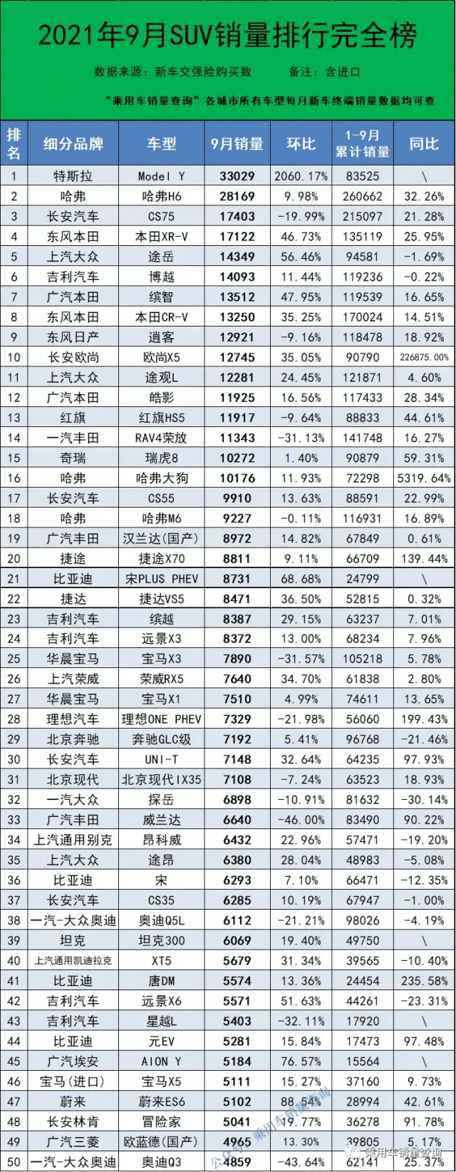 suv消量排行榜_9月合资SUV销量榜,小型SUV销量不到5万辆,大跌42%